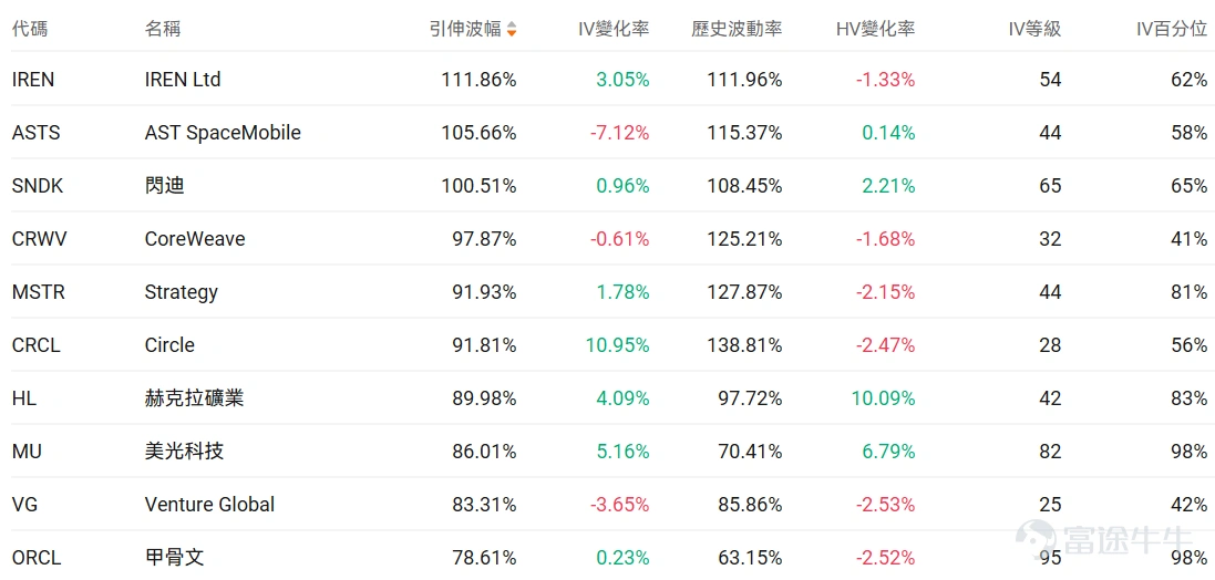 Index Options On March 3rd Eastern Time, trading volume in the US stock index options market rose, with a total of 7.82 million contracts traded. The put/call ratio fell to 0.99. As the upcoming expiration date approaches,$S&P 500 Index (.SPX.US)$ The distribution of options trading volume showed the following characteristics: peak put options volume at 6,625 points, peak call options volume at 6,900 points. Single Stock Options $Palantir (PLTR.US)$Closed up 1.41%, with 595,000 options contracts traded, and the put/call volume ratio rose to 0.77. Rosenblatt raised its price target for Palantir from $150 to $200, citing that Middle East conflicts highlight the value of its defense software. Observing unusual large options orders, major traders showed significant optimism. $Micron Technology (MU.US)$Closed down 7.99%, with 469,200 options contracts traded, and the put/call volume ratio dropped to 0.67. Micron Technology's share price fell by 8% due to geopolitical tensions in the Middle East and a sell-off in tech stocks. Monitor this Friday's expiring PUT orders, many have doubled in gains. Observing large abnormal options trades, major players are predominantly bearish. Options Volume Leaderboard Among the top 10 stocks by options trading volume,$Advanced Micro Devices (AMD.US)$The highest put/call volume ratio reached 1.12. AMD was affected by market panic triggered by the Middle East conflict and an overall downturn in the semiconductor sector...