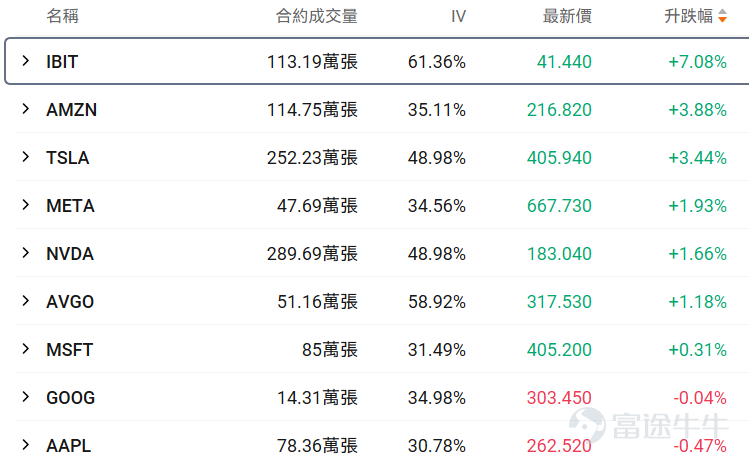 牛友們大家好！很多期權新手一接觸期權就暈，不知道選哪個標的、哪個合約，生怕買錯了虧光。對於新手來說，用極低的試錯成本（例如不到100美元），去熟悉規則、感受心跳、尋找盤感， 或許是你投資進階路上必不可少的一步。 爲了滿足各位牛友的需求，期權異動牛推出《百刀玩期權》欄目。抓兩個核心：熱點標的（容易有大波動，有波動才有機會，流動性也相對充足）+ 小資金合約（單張期權買入價格不到100美元，小成本試水）。 每日梳理正股價格分檔成交前十標的，同步拆解核心活躍期權的行權關鍵信息、波動率及行權概率，幫投資者花小錢捕捉市場機會，兼顧性價比與交易參考性！歡迎牛友們關注！ 一、正股股價低於 50 美元・低成本期權成交 TOP10 正股股價較低的股票，其期權金（即期權費或權利金）的絕對價格往往會相對便宜，因爲它承載的底層資產價值規模較小，這是由期權的定價邏輯所決定的。因此本檔期權具備低門檻、輕成本特點，適合小額資金佈局標的方向機會，同時降低權利金損耗風險。 $英特爾 (INTC.US)$$SoFi Technologies (SOFI.US)$$Warner Bros Discovery (WBD.US)$$IREN Ltd (IREN.US)$$Ondas (ONDS.US)$ ...