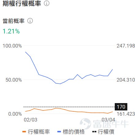 牛友們大家好！很多期權新手一接觸期權就暈，不知道選哪個標的、哪個合約，生怕買錯了虧光。對於新手來說，用極低的試錯成本（例如不到100美元），去熟悉規則、感受心跳、尋找盤感， 或許是你投資進階路上必不可少的一步。 爲了滿足各位牛友的需求，期權異動牛推出《百刀玩期權》欄目。抓兩個核心：熱點標的（容易有大波動，有波動才有機會，流動性也相對充足）+ 小資金合約（單張期權買入價格不到100美元，小成本試水）。 每日梳理正股價格分檔成交前十標的，同步拆解核心活躍期權的行權關鍵信息、波動率及行權概率，幫投資者花小錢捕捉市場機會，兼顧性價比與交易參考性！歡迎牛友們關注！ 一、正股股價低於 50 美元・低成本期權成交 TOP10 正股股價較低的股票，其期權金（即期權費或權利金）的絕對價格往往會相對便宜，因爲它承載的底層資產價值規模較小，這是由期權的定價邏輯所決定的。因此本檔期權具備低門檻、輕成本特點，適合小額資金佈局標的方向機會，同時降低權利金損耗風險。 $英特爾 (INTC.US)$$SoFi Technologies (SOFI.US)$$Warner Bros Discovery (WBD.US)$$IREN Ltd (IREN.US)$$Ondas (ONDS.US)$ ...