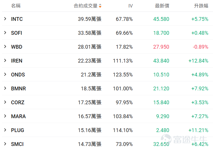 牛友們大家好！很多期權新手一接觸期權就暈，不知道選哪個標的、哪個合約，生怕買錯了虧光。對於新手來說，用極低的試錯成本（例如不到100美元），去熟悉規則、感受心跳、尋找盤感， 或許是你投資進階路上必不可少的一步。 爲了滿足各位牛友的需求，期權異動牛推出《百刀玩期權》欄目。抓兩個核心：熱點標的（容易有大波動，有波動才有機會，流動性也相對充足）+ 小資金合約（單張期權買入價格不到100美元，小成本試水）。 每日梳理正股價格分檔成交前十標的，同步拆解核心活躍期權的行權關鍵信息、波動率及行權概率，幫投資者花小錢捕捉市場機會，兼顧性價比與交易參考性！歡迎牛友們關注！ 一、正股股價低於 50 美元・低成本期權成交 TOP10 正股股價較低的股票，其期權金（即期權費或權利金）的絕對價格往往會相對便宜，因爲它承載的底層資產價值規模較小，這是由期權的定價邏輯所決定的。因此本檔期權具備低門檻、輕成本特點，適合小額資金佈局標的方向機會，同時降低權利金損耗風險。 $英特爾 (INTC.US)$$SoFi Technologies (SOFI.US)$$Warner Bros Discovery (WBD.US)$$IREN Ltd (IREN.US)$$Ondas (ONDS.US)$ ...