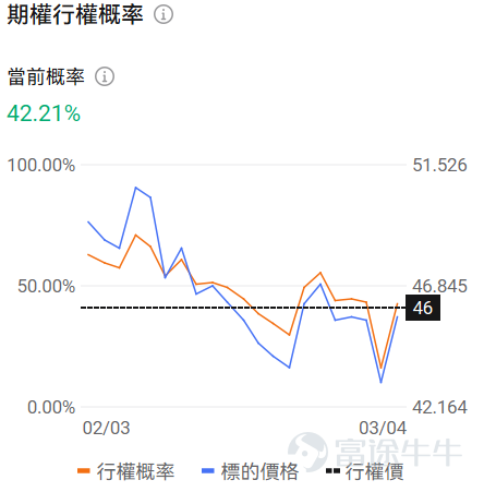 牛友們大家好！很多期權新手一接觸期權就暈，不知道選哪個標的、哪個合約，生怕買錯了虧光。對於新手來說，用極低的試錯成本（例如不到100美元），去熟悉規則、感受心跳、尋找盤感， 或許是你投資進階路上必不可少的一步。 爲了滿足各位牛友的需求，期權異動牛推出《百刀玩期權》欄目。抓兩個核心：熱點標的（容易有大波動，有波動才有機會，流動性也相對充足）+ 小資金合約（單張期權買入價格不到100美元，小成本試水）。 每日梳理正股價格分檔成交前十標的，同步拆解核心活躍期權的行權關鍵信息、波動率及行權概率，幫投資者花小錢捕捉市場機會，兼顧性價比與交易參考性！歡迎牛友們關注！ 一、正股股價低於 50 美元・低成本期權成交 TOP10 正股股價較低的股票，其期權金（即期權費或權利金）的絕對價格往往會相對便宜，因爲它承載的底層資產價值規模較小，這是由期權的定價邏輯所決定的。因此本檔期權具備低門檻、輕成本特點，適合小額資金佈局標的方向機會，同時降低權利金損耗風險。 $英特爾 (INTC.US)$$SoFi Technologies (SOFI.US)$$Warner Bros Discovery (WBD.US)$$IREN Ltd (IREN.US)$$Ondas (ONDS.US)$ ...