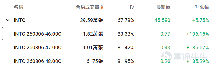 牛友們大家好！很多期權新手一接觸期權就暈，不知道選哪個標的、哪個合約，生怕買錯了虧光。對於新手來說，用極低的試錯成本（例如不到100美元），去熟悉規則、感受心跳、尋找盤感， 或許是你投資進階路上必不可少的一步。 爲了滿足各位牛友的需求，期權異動牛推出《百刀玩期權》欄目。抓兩個核心：熱點標的（容易有大波動，有波動才有機會，流動性也相對充足）+ 小資金合約（單張期權買入價格不到100美元，小成本試水）。 每日梳理正股價格分檔成交前十標的，同步拆解核心活躍期權的行權關鍵信息、波動率及行權概率，幫投資者花小錢捕捉市場機會，兼顧性價比與交易參考性！歡迎牛友們關注！ 一、正股股價低於 50 美元・低成本期權成交 TOP10 正股股價較低的股票，其期權金（即期權費或權利金）的絕對價格往往會相對便宜，因爲它承載的底層資產價值規模較小，這是由期權的定價邏輯所決定的。因此本檔期權具備低門檻、輕成本特點，適合小額資金佈局標的方向機會，同時降低權利金損耗風險。 $英特爾 (INTC.US)$$SoFi Technologies (SOFI.US)$$Warner Bros Discovery (WBD.US)$$IREN Ltd (IREN.US)$$Ondas (ONDS.US)$ ...