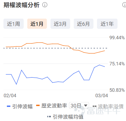 牛友們大家好！很多期權新手一接觸期權就暈，不知道選哪個標的、哪個合約，生怕買錯了虧光。對於新手來說，用極低的試錯成本（例如不到100美元），去熟悉規則、感受心跳、尋找盤感， 或許是你投資進階路上必不可少的一步。 爲了滿足各位牛友的需求，期權異動牛推出《百刀玩期權》欄目。抓兩個核心：熱點標的（容易有大波動，有波動才有機會，流動性也相對充足）+ 小資金合約（單張期權買入價格不到100美元，小成本試水）。 每日梳理正股價格分檔成交前十標的，同步拆解核心活躍期權的行權關鍵信息、波動率及行權概率，幫投資者花小錢捕捉市場機會，兼顧性價比與交易參考性！歡迎牛友們關注！ 一、正股股價低於 50 美元・低成本期權成交 TOP10 正股股價較低的股票，其期權金（即期權費或權利金）的絕對價格往往會相對便宜，因爲它承載的底層資產價值規模較小，這是由期權的定價邏輯所決定的。因此本檔期權具備低門檻、輕成本特點，適合小額資金佈局標的方向機會，同時降低權利金損耗風險。 $英特爾 (INTC.US)$$SoFi Technologies (SOFI.US)$$Warner Bros Discovery (WBD.US)$$IREN Ltd (IREN.US)$$Ondas (ONDS.US)$ ...