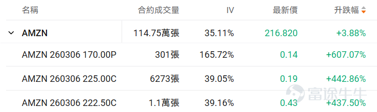 牛友們大家好！很多期權新手一接觸期權就暈，不知道選哪個標的、哪個合約，生怕買錯了虧光。對於新手來說，用極低的試錯成本（例如不到100美元），去熟悉規則、感受心跳、尋找盤感， 或許是你投資進階路上必不可少的一步。 爲了滿足各位牛友的需求，期權異動牛推出《百刀玩期權》欄目。抓兩個核心：熱點標的（容易有大波動，有波動才有機會，流動性也相對充足）+ 小資金合約（單張期權買入價格不到100美元，小成本試水）。 每日梳理正股價格分檔成交前十標的，同步拆解核心活躍期權的行權關鍵信息、波動率及行權概率，幫投資者花小錢捕捉市場機會，兼顧性價比與交易參考性！歡迎牛友們關注！ 一、正股股價低於 50 美元・低成本期權成交 TOP10 正股股價較低的股票，其期權金（即期權費或權利金）的絕對價格往往會相對便宜，因爲它承載的底層資產價值規模較小，這是由期權的定價邏輯所決定的。因此本檔期權具備低門檻、輕成本特點，適合小額資金佈局標的方向機會，同時降低權利金損耗風險。 $英特爾 (INTC.US)$$SoFi Technologies (SOFI.US)$$Warner Bros Discovery (WBD.US)$$IREN Ltd (IREN.US)$$Ondas (ONDS.US)$ ...