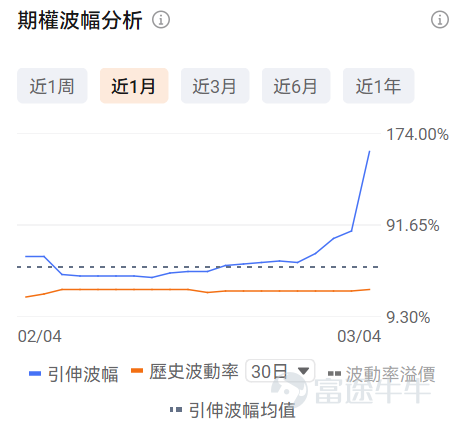 牛友們大家好！很多期權新手一接觸期權就暈，不知道選哪個標的、哪個合約，生怕買錯了虧光。對於新手來說，用極低的試錯成本（例如不到100美元），去熟悉規則、感受心跳、尋找盤感， 或許是你投資進階路上必不可少的一步。 爲了滿足各位牛友的需求，期權異動牛推出《百刀玩期權》欄目。抓兩個核心：熱點標的（容易有大波動，有波動才有機會，流動性也相對充足）+ 小資金合約（單張期權買入價格不到100美元，小成本試水）。 每日梳理正股價格分檔成交前十標的，同步拆解核心活躍期權的行權關鍵信息、波動率及行權概率，幫投資者花小錢捕捉市場機會，兼顧性價比與交易參考性！歡迎牛友們關注！ 一、正股股價低於 50 美元・低成本期權成交 TOP10 正股股價較低的股票，其期權金（即期權費或權利金）的絕對價格往往會相對便宜，因爲它承載的底層資產價值規模較小，這是由期權的定價邏輯所決定的。因此本檔期權具備低門檻、輕成本特點，適合小額資金佈局標的方向機會，同時降低權利金損耗風險。 $英特爾 (INTC.US)$$SoFi Technologies (SOFI.US)$$Warner Bros Discovery (WBD.US)$$IREN Ltd (IREN.US)$$Ondas (ONDS.US)$ ...