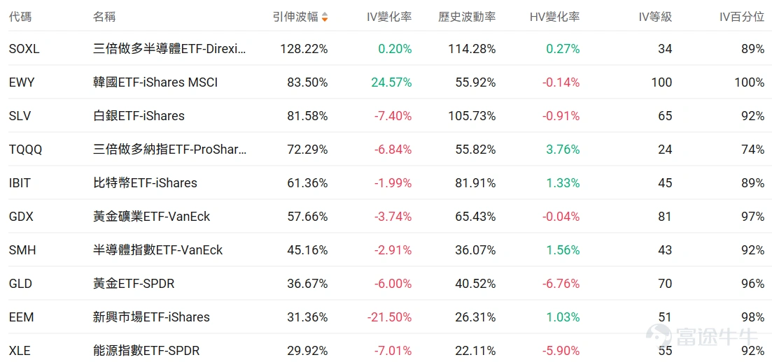 指數期權 美東時間3月4日,美股指數期權市場成交量下滑,共成交633萬份合約。看跌/看漲成交比上升,達到1.04。 在即將到來的到期日,$標普500指數 (.SPX.US)$ 期權成交量分佈呈現以下特徵:看跌期權成交量峰值在6,730點,看漲期權成交量峰值在6,945點。 個股期權 $Strategy (MSTR.US)$收漲10.37%,成交62.05萬份期權合約,看跌/看漲成交量比降至0.61。Strategy在比特幣突破7.3萬美元推動下股價暴漲超10%。 觀察本週五的call單,多張漲幅達6倍。 觀察期權異動大單,看空的投資者較多。 $蘋果 (AAPL.US)$收跌0.47%,成交78.36萬份期權合約,看跌/看漲成交量比降至0.44。蘋果發佈599美元MacBook Neo筆記本電腦,搭載A18 Pro芯片進軍低價市場。 觀察期權異動大單,大戶多空博弈激烈。 期權成交量排行榜 期權成交量前10的股票中,$美國超微公司 (AMD.US)$的看跌/看漲成交量比最高,達到1.00。AMD發佈全球首款Copilo...