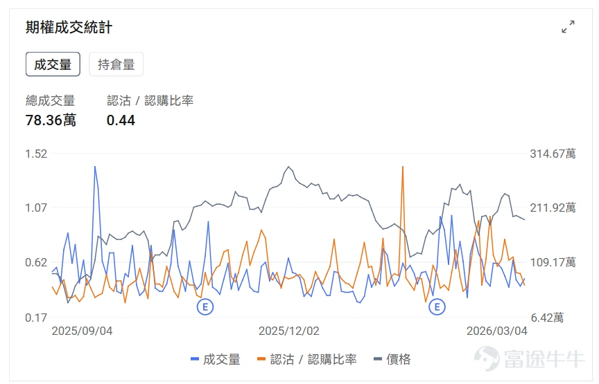 指數期權 美東時間3月4日,美股指數期權市場成交量下滑,共成交633萬份合約。看跌/看漲成交比上升,達到1.04。 在即將到來的到期日,$標普500指數 (.SPX.US)$ 期權成交量分佈呈現以下特徵:看跌期權成交量峰值在6,730點,看漲期權成交量峰值在6,945點。 個股期權 $Strategy (MSTR.US)$收漲10.37%,成交62.05萬份期權合約,看跌/看漲成交量比降至0.61。Strategy在比特幣突破7.3萬美元推動下股價暴漲超10%。 觀察本週五的call單,多張漲幅達6倍。 觀察期權異動大單,看空的投資者較多。 $蘋果 (AAPL.US)$收跌0.47%,成交78.36萬份期權合約,看跌/看漲成交量比降至0.44。蘋果發佈599美元MacBook Neo筆記本電腦,搭載A18 Pro芯片進軍低價市場。 觀察期權異動大單,大戶多空博弈激烈。 期權成交量排行榜 期權成交量前10的股票中,$美國超微公司 (AMD.US)$的看跌/看漲成交量比最高,達到1.00。AMD發佈全球首款Copilo...