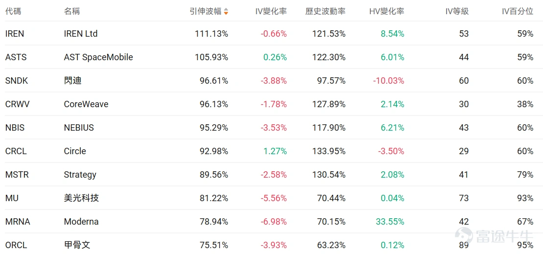 指數期權 美東時間3月4日,美股指數期權市場成交量下滑,共成交633萬份合約。看跌/看漲成交比上升,達到1.04。 在即將到來的到期日,$標普500指數 (.SPX.US)$ 期權成交量分佈呈現以下特徵:看跌期權成交量峰值在6,730點,看漲期權成交量峰值在6,945點。 個股期權 $Strategy (MSTR.US)$收漲10.37%,成交62.05萬份期權合約,看跌/看漲成交量比降至0.61。Strategy在比特幣突破7.3萬美元推動下股價暴漲超10%。 觀察本週五的call單,多張漲幅達6倍。 觀察期權異動大單,看空的投資者較多。 $蘋果 (AAPL.US)$收跌0.47%,成交78.36萬份期權合約,看跌/看漲成交量比降至0.44。蘋果發佈599美元MacBook Neo筆記本電腦,搭載A18 Pro芯片進軍低價市場。 觀察期權異動大單,大戶多空博弈激烈。 期權成交量排行榜 期權成交量前10的股票中,$美國超微公司 (AMD.US)$的看跌/看漲成交量比最高,達到1.00。AMD發佈全球首款Copilo...