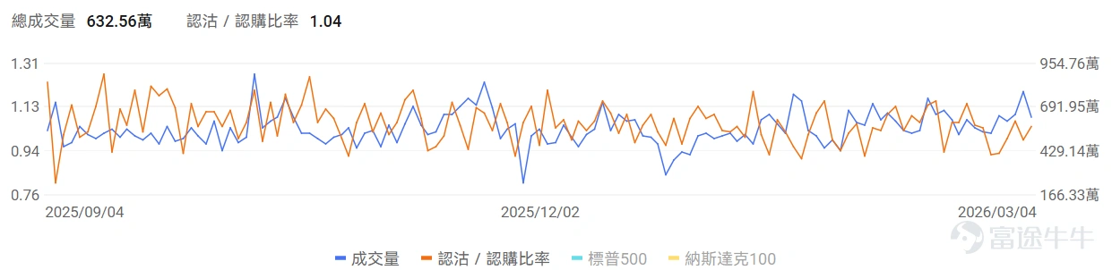 指數期權 美東時間3月4日,美股指數期權市場成交量下滑,共成交633萬份合約。看跌/看漲成交比上升,達到1.04。 在即將到來的到期日,$標普500指數 (.SPX.US)$ 期權成交量分佈呈現以下特徵:看跌期權成交量峰值在6,730點,看漲期權成交量峰值在6,945點。 個股期權 $Strategy (MSTR.US)$收漲10.37%,成交62.05萬份期權合約,看跌/看漲成交量比降至0.61。Strategy在比特幣突破7.3萬美元推動下股價暴漲超10%。 觀察本週五的call單,多張漲幅達6倍。 觀察期權異動大單,看空的投資者較多。 $蘋果 (AAPL.US)$收跌0.47%,成交78.36萬份期權合約,看跌/看漲成交量比降至0.44。蘋果發佈599美元MacBook Neo筆記本電腦,搭載A18 Pro芯片進軍低價市場。 觀察期權異動大單,大戶多空博弈激烈。 期權成交量排行榜 期權成交量前10的股票中,$美國超微公司 (AMD.US)$的看跌/看漲成交量比最高,達到1.00。AMD發佈全球首款Copilo...