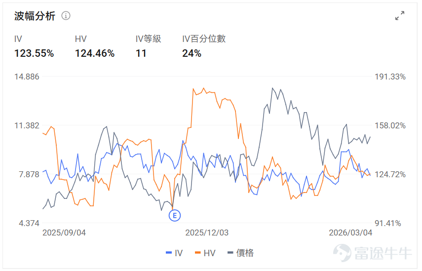 指數期權 美東時間3月4日,美股指數期權市場成交量下滑,共成交633萬份合約。看跌/看漲成交比上升,達到1.04。 在即將到來的到期日,$標普500指數 (.SPX.US)$ 期權成交量分佈呈現以下特徵:看跌期權成交量峰值在6,730點,看漲期權成交量峰值在6,945點。 個股期權 $Strategy (MSTR.US)$收漲10.37%,成交62.05萬份期權合約,看跌/看漲成交量比降至0.61。Strategy在比特幣突破7.3萬美元推動下股價暴漲超10%。 觀察本週五的call單,多張漲幅達6倍。 觀察期權異動大單,看空的投資者較多。 $蘋果 (AAPL.US)$收跌0.47%,成交78.36萬份期權合約,看跌/看漲成交量比降至0.44。蘋果發佈599美元MacBook Neo筆記本電腦,搭載A18 Pro芯片進軍低價市場。 觀察期權異動大單,大戶多空博弈激烈。 期權成交量排行榜 期權成交量前10的股票中,$美國超微公司 (AMD.US)$的看跌/看漲成交量比最高,達到1.00。AMD發佈全球首款Copilo...