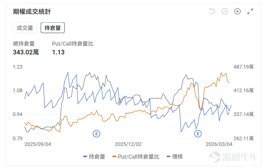 指數期權 美東時間3月4日,美股指數期權市場成交量下滑,共成交633萬份合約。看跌/看漲成交比上升,達到1.04。 在即將到來的到期日,$標普500指數 (.SPX.US)$ 期權成交量分佈呈現以下特徵:看跌期權成交量峰值在6,730點,看漲期權成交量峰值在6,945點。 個股期權 $Strategy (MSTR.US)$收漲10.37%,成交62.05萬份期權合約,看跌/看漲成交量比降至0.61。Strategy在比特幣突破7.3萬美元推動下股價暴漲超10%。 觀察本週五的call單,多張漲幅達6倍。 觀察期權異動大單,看空的投資者較多。 $蘋果 (AAPL.US)$收跌0.47%,成交78.36萬份期權合約,看跌/看漲成交量比降至0.44。蘋果發佈599美元MacBook Neo筆記本電腦,搭載A18 Pro芯片進軍低價市場。 觀察期權異動大單,大戶多空博弈激烈。 期權成交量排行榜 期權成交量前10的股票中,$美國超微公司 (AMD.US)$的看跌/看漲成交量比最高,達到1.00。AMD發佈全球首款Copilo...