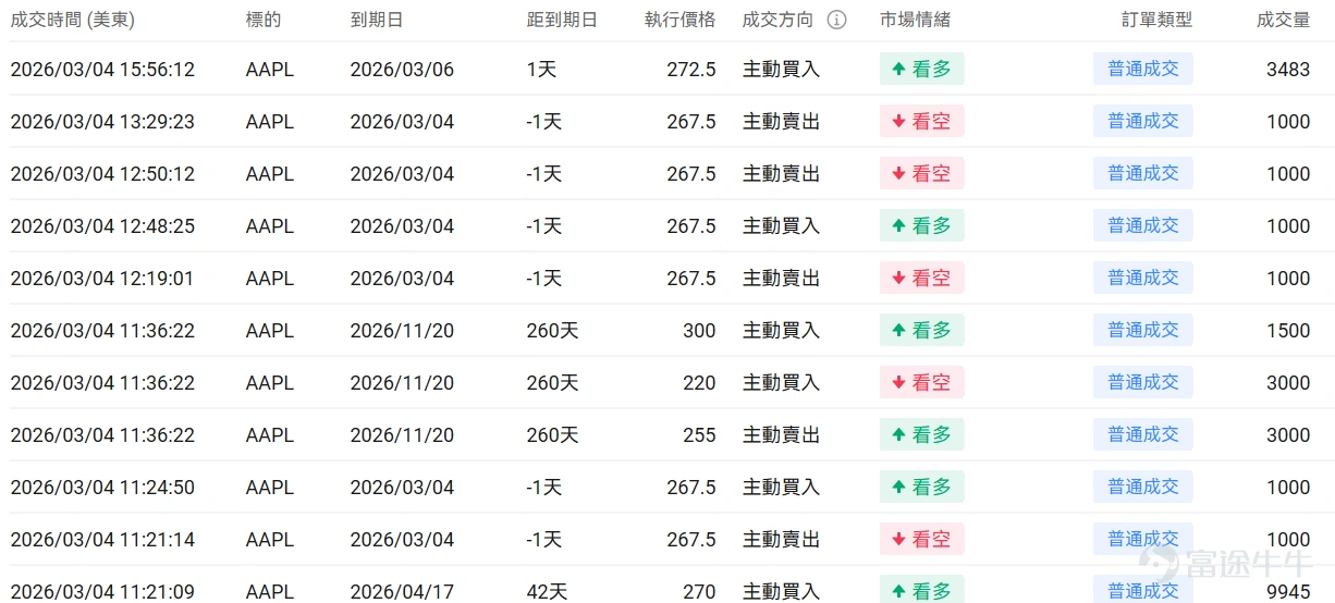 指數期權 美東時間3月4日,美股指數期權市場成交量下滑,共成交633萬份合約。看跌/看漲成交比上升,達到1.04。 在即將到來的到期日,$標普500指數 (.SPX.US)$ 期權成交量分佈呈現以下特徵:看跌期權成交量峰值在6,730點,看漲期權成交量峰值在6,945點。 個股期權 $Strategy (MSTR.US)$收漲10.37%,成交62.05萬份期權合約,看跌/看漲成交量比降至0.61。Strategy在比特幣突破7.3萬美元推動下股價暴漲超10%。 觀察本週五的call單,多張漲幅達6倍。 觀察期權異動大單,看空的投資者較多。 $蘋果 (AAPL.US)$收跌0.47%,成交78.36萬份期權合約,看跌/看漲成交量比降至0.44。蘋果發佈599美元MacBook Neo筆記本電腦,搭載A18 Pro芯片進軍低價市場。 觀察期權異動大單,大戶多空博弈激烈。 期權成交量排行榜 期權成交量前10的股票中,$美國超微公司 (AMD.US)$的看跌/看漲成交量比最高,達到1.00。AMD發佈全球首款Copilo...
