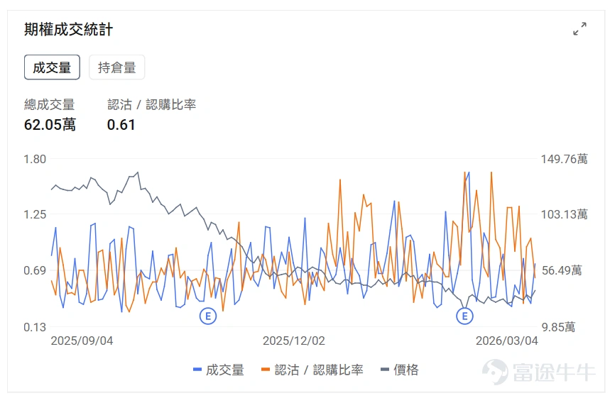 指數期權 美東時間3月4日,美股指數期權市場成交量下滑,共成交633萬份合約。看跌/看漲成交比上升,達到1.04。 在即將到來的到期日,$標普500指數 (.SPX.US)$ 期權成交量分佈呈現以下特徵:看跌期權成交量峰值在6,730點,看漲期權成交量峰值在6,945點。 個股期權 $Strategy (MSTR.US)$收漲10.37%,成交62.05萬份期權合約,看跌/看漲成交量比降至0.61。Strategy在比特幣突破7.3萬美元推動下股價暴漲超10%。 觀察本週五的call單,多張漲幅達6倍。 觀察期權異動大單,看空的投資者較多。 $蘋果 (AAPL.US)$收跌0.47%,成交78.36萬份期權合約,看跌/看漲成交量比降至0.44。蘋果發佈599美元MacBook Neo筆記本電腦,搭載A18 Pro芯片進軍低價市場。 觀察期權異動大單,大戶多空博弈激烈。 期權成交量排行榜 期權成交量前10的股票中,$美國超微公司 (AMD.US)$的看跌/看漲成交量比最高,達到1.00。AMD發佈全球首款Copilo...