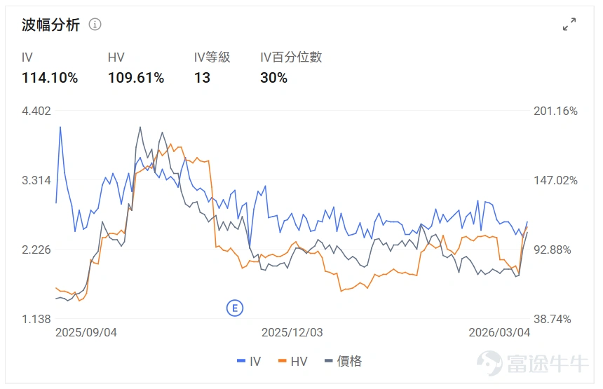 指數期權 美東時間3月4日,美股指數期權市場成交量下滑,共成交633萬份合約。看跌/看漲成交比上升,達到1.04。 在即將到來的到期日,$標普500指數 (.SPX.US)$ 期權成交量分佈呈現以下特徵:看跌期權成交量峰值在6,730點,看漲期權成交量峰值在6,945點。 個股期權 $Strategy (MSTR.US)$收漲10.37%,成交62.05萬份期權合約,看跌/看漲成交量比降至0.61。Strategy在比特幣突破7.3萬美元推動下股價暴漲超10%。 觀察本週五的call單,多張漲幅達6倍。 觀察期權異動大單,看空的投資者較多。 $蘋果 (AAPL.US)$收跌0.47%,成交78.36萬份期權合約,看跌/看漲成交量比降至0.44。蘋果發佈599美元MacBook Neo筆記本電腦,搭載A18 Pro芯片進軍低價市場。 觀察期權異動大單,大戶多空博弈激烈。 期權成交量排行榜 期權成交量前10的股票中,$美國超微公司 (AMD.US)$的看跌/看漲成交量比最高,達到1.00。AMD發佈全球首款Copilo...