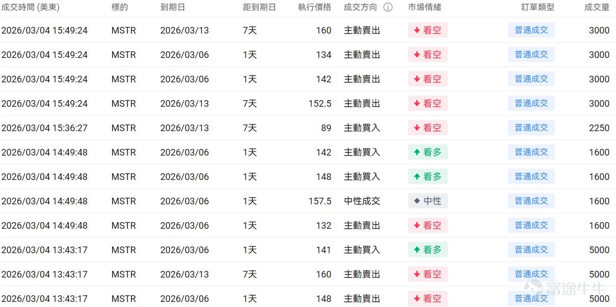 指數期權 美東時間3月4日,美股指數期權市場成交量下滑,共成交633萬份合約。看跌/看漲成交比上升,達到1.04。 在即將到來的到期日,$標普500指數 (.SPX.US)$ 期權成交量分佈呈現以下特徵:看跌期權成交量峰值在6,730點,看漲期權成交量峰值在6,945點。 個股期權 $Strategy (MSTR.US)$收漲10.37%,成交62.05萬份期權合約,看跌/看漲成交量比降至0.61。Strategy在比特幣突破7.3萬美元推動下股價暴漲超10%。 觀察本週五的call單,多張漲幅達6倍。 觀察期權異動大單,看空的投資者較多。 $蘋果 (AAPL.US)$收跌0.47%,成交78.36萬份期權合約,看跌/看漲成交量比降至0.44。蘋果發佈599美元MacBook Neo筆記本電腦,搭載A18 Pro芯片進軍低價市場。 觀察期權異動大單,大戶多空博弈激烈。 期權成交量排行榜 期權成交量前10的股票中,$美國超微公司 (AMD.US)$的看跌/看漲成交量比最高,達到1.00。AMD發佈全球首款Copilo...