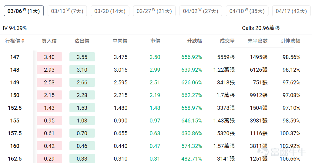 指數期權 美東時間3月4日,美股指數期權市場成交量下滑,共成交633萬份合約。看跌/看漲成交比上升,達到1.04。 在即將到來的到期日,$標普500指數 (.SPX.US)$ 期權成交量分佈呈現以下特徵:看跌期權成交量峰值在6,730點,看漲期權成交量峰值在6,945點。 個股期權 $Strategy (MSTR.US)$收漲10.37%,成交62.05萬份期權合約,看跌/看漲成交量比降至0.61。Strategy在比特幣突破7.3萬美元推動下股價暴漲超10%。 觀察本週五的call單,多張漲幅達6倍。 觀察期權異動大單,看空的投資者較多。 $蘋果 (AAPL.US)$收跌0.47%,成交78.36萬份期權合約,看跌/看漲成交量比降至0.44。蘋果發佈599美元MacBook Neo筆記本電腦,搭載A18 Pro芯片進軍低價市場。 觀察期權異動大單,大戶多空博弈激烈。 期權成交量排行榜 期權成交量前10的股票中,$美國超微公司 (AMD.US)$的看跌/看漲成交量比最高,達到1.00。AMD發佈全球首款Copilo...