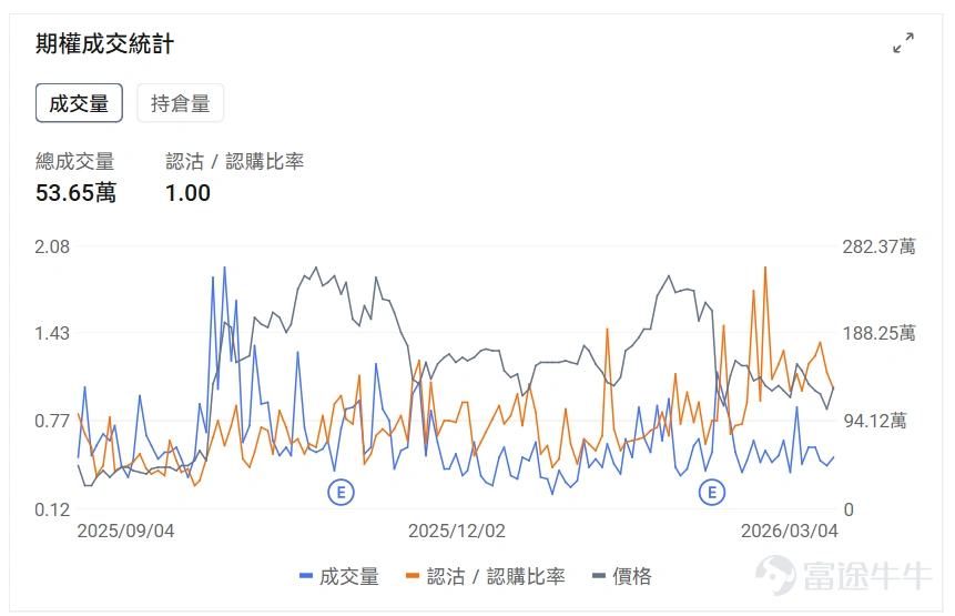 指數期權 美東時間3月4日,美股指數期權市場成交量下滑,共成交633萬份合約。看跌/看漲成交比上升,達到1.04。 在即將到來的到期日,$標普500指數 (.SPX.US)$ 期權成交量分佈呈現以下特徵:看跌期權成交量峰值在6,730點,看漲期權成交量峰值在6,945點。 個股期權 $Strategy (MSTR.US)$收漲10.37%,成交62.05萬份期權合約,看跌/看漲成交量比降至0.61。Strategy在比特幣突破7.3萬美元推動下股價暴漲超10%。 觀察本週五的call單,多張漲幅達6倍。 觀察期權異動大單,看空的投資者較多。 $蘋果 (AAPL.US)$收跌0.47%,成交78.36萬份期權合約,看跌/看漲成交量比降至0.44。蘋果發佈599美元MacBook Neo筆記本電腦,搭載A18 Pro芯片進軍低價市場。 觀察期權異動大單,大戶多空博弈激烈。 期權成交量排行榜 期權成交量前10的股票中,$美國超微公司 (AMD.US)$的看跌/看漲成交量比最高,達到1.00。AMD發佈全球首款Copilo...