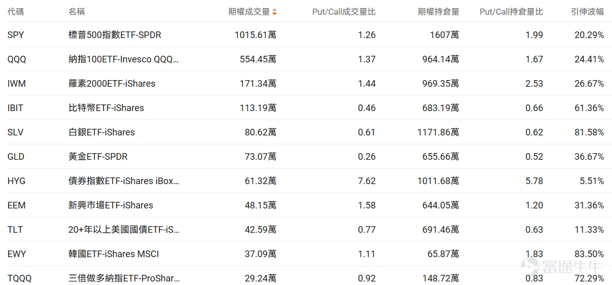 指數期權 美東時間3月4日,美股指數期權市場成交量下滑,共成交633萬份合約。看跌/看漲成交比上升,達到1.04。 在即將到來的到期日,$標普500指數 (.SPX.US)$ 期權成交量分佈呈現以下特徵:看跌期權成交量峰值在6,730點,看漲期權成交量峰值在6,945點。 個股期權 $Strategy (MSTR.US)$收漲10.37%,成交62.05萬份期權合約,看跌/看漲成交量比降至0.61。Strategy在比特幣突破7.3萬美元推動下股價暴漲超10%。 觀察本週五的call單,多張漲幅達6倍。 觀察期權異動大單,看空的投資者較多。 $蘋果 (AAPL.US)$收跌0.47%,成交78.36萬份期權合約,看跌/看漲成交量比降至0.44。蘋果發佈599美元MacBook Neo筆記本電腦,搭載A18 Pro芯片進軍低價市場。 觀察期權異動大單,大戶多空博弈激烈。 期權成交量排行榜 期權成交量前10的股票中,$美國超微公司 (AMD.US)$的看跌/看漲成交量比最高,達到1.00。AMD發佈全球首款Copilo...