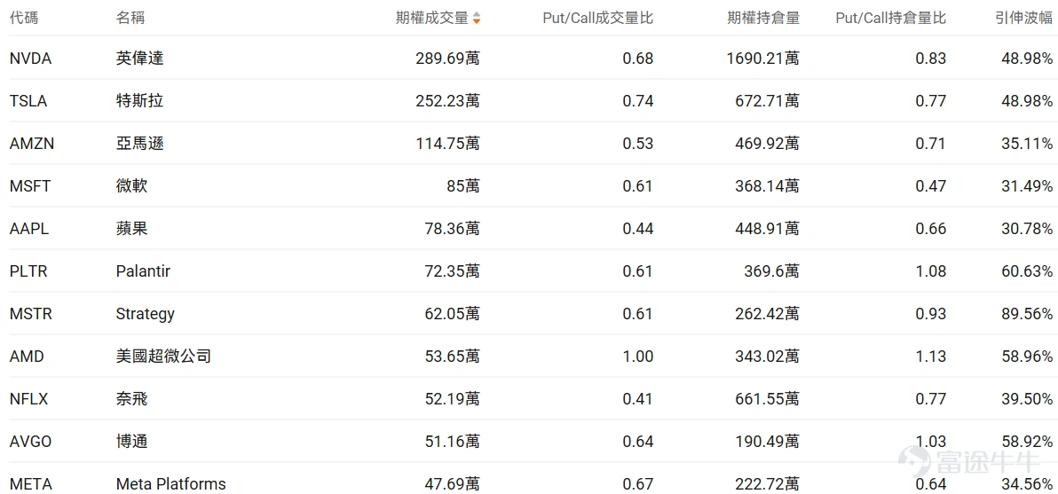 指數期權 美東時間3月4日,美股指數期權市場成交量下滑,共成交633萬份合約。看跌/看漲成交比上升,達到1.04。 在即將到來的到期日,$標普500指數 (.SPX.US)$ 期權成交量分佈呈現以下特徵:看跌期權成交量峰值在6,730點,看漲期權成交量峰值在6,945點。 個股期權 $Strategy (MSTR.US)$收漲10.37%,成交62.05萬份期權合約,看跌/看漲成交量比降至0.61。Strategy在比特幣突破7.3萬美元推動下股價暴漲超10%。 觀察本週五的call單,多張漲幅達6倍。 觀察期權異動大單,看空的投資者較多。 $蘋果 (AAPL.US)$收跌0.47%,成交78.36萬份期權合約,看跌/看漲成交量比降至0.44。蘋果發佈599美元MacBook Neo筆記本電腦,搭載A18 Pro芯片進軍低價市場。 觀察期權異動大單,大戶多空博弈激烈。 期權成交量排行榜 期權成交量前10的股票中,$美國超微公司 (AMD.US)$的看跌/看漲成交量比最高,達到1.00。AMD發佈全球首款Copilo...
