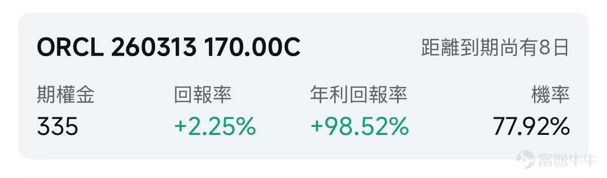 歡迎來到期權賣方專區的每日收益機會。本欄目聚焦於當日期權市場中的短期投資機會。每項列出均綜合考慮年化收益率（ROI）、虛值到期概率及權利金收益等因素進行評估。 篩選標準 打開[鏈接: 富途牛牛>>市場>>期權>>賣方專區>>篩選]；Cash Secured Put和Covered Call策略篩選共同條件：IV Percentile>40%；期權總成交量>6萬張；到期日0-45天；當日期權成交量/持倉量>500張；ROI>2%；年化ROI>30%。Cash Secured Put：OTM概率>60%；Covered Call：OTM概率>70%； 標的選取規則：每策略取盈利概率前4標的（同一股僅最高概率合約）；不足4只標的則全取。若個股重複，排除年化ROI較低合約，重新選其他標的，確保互補。機率表示賣出該期權合約不被行權的幾率，即價外概率。幾率越大，表示被行權的幾率越小，收穫穩定期權金的幾率就越大。數據來源富途牛牛，資料數據截至日期爲前一個交易日的收盤價；期權賣方專區功能所有數據與信息僅供參考，不構成任...