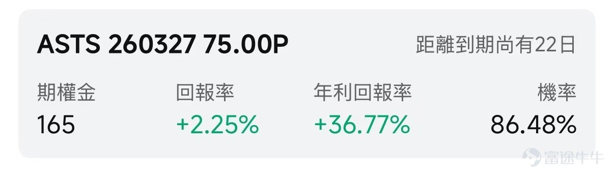 歡迎來到期權賣方專區的每日收益機會。本欄目聚焦於當日期權市場中的短期投資機會。每項列出均綜合考慮年化收益率（ROI）、虛值到期概率及權利金收益等因素進行評估。 篩選標準 打開[鏈接: 富途牛牛>>市場>>期權>>賣方專區>>篩選]；Cash Secured Put和Covered Call策略篩選共同條件：IV Percentile>40%；期權總成交量>6萬張；到期日0-45天；當日期權成交量/持倉量>500張；ROI>2%；年化ROI>30%。Cash Secured Put：OTM概率>60%；Covered Call：OTM概率>70%； 標的選取規則：每策略取盈利概率前4標的（同一股僅最高概率合約）；不足4只標的則全取。若個股重複，排除年化ROI較低合約，重新選其他標的，確保互補。機率表示賣出該期權合約不被行權的幾率，即價外概率。幾率越大，表示被行權的幾率越小，收穫穩定期權金的幾率就越大。數據來源富途牛牛，資料數據截至日期爲前一個交易日的收盤價；期權賣方專區功能所有數據與信息僅供參考，不構成任...