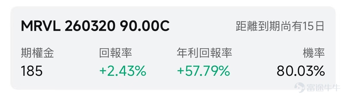 歡迎來到期權賣方專區的每日收益機會。本欄目聚焦於當日期權市場中的短期投資機會。每項列出均綜合考慮年化收益率（ROI）、虛值到期概率及權利金收益等因素進行評估。 篩選標準 打開[鏈接: 富途牛牛>>市場>>期權>>賣方專區>>篩選]；Cash Secured Put和Covered Call策略篩選共同條件：IV Percentile>40%；期權總成交量>6萬張；到期日0-45天；當日期權成交量/持倉量>500張；ROI>2%；年化ROI>30%。Cash Secured Put：OTM概率>60%；Covered Call：OTM概率>70%； 標的選取規則：每策略取盈利概率前4標的（同一股僅最高概率合約）；不足4只標的則全取。若個股重複，排除年化ROI較低合約，重新選其他標的，確保互補。機率表示賣出該期權合約不被行權的幾率，即價外概率。幾率越大，表示被行權的幾率越小，收穫穩定期權金的幾率就越大。數據來源富途牛牛，資料數據截至日期爲前一個交易日的收盤價；期權賣方專區功能所有數據與信息僅供參考，不構成任...