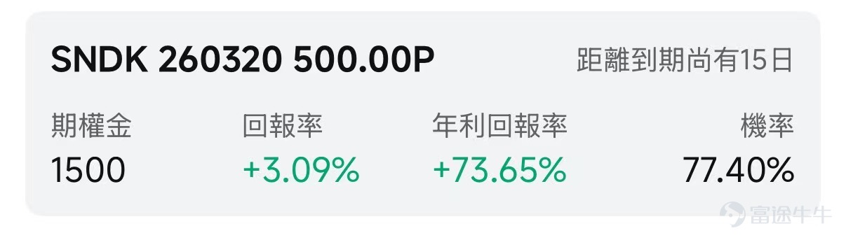 歡迎來到期權賣方專區的每日收益機會。本欄目聚焦於當日期權市場中的短期投資機會。每項列出均綜合考慮年化收益率（ROI）、虛值到期概率及權利金收益等因素進行評估。 篩選標準 打開[鏈接: 富途牛牛>>市場>>期權>>賣方專區>>篩選]；Cash Secured Put和Covered Call策略篩選共同條件：IV Percentile>40%；期權總成交量>6萬張；到期日0-45天；當日期權成交量/持倉量>500張；ROI>2%；年化ROI>30%。Cash Secured Put：OTM概率>60%；Covered Call：OTM概率>70%； 標的選取規則：每策略取盈利概率前4標的（同一股僅最高概率合約）；不足4只標的則全取。若個股重複，排除年化ROI較低合約，重新選其他標的，確保互補。機率表示賣出該期權合約不被行權的幾率，即價外概率。幾率越大，表示被行權的幾率越小，收穫穩定期權金的幾率就越大。數據來源富途牛牛，資料數據截至日期爲前一個交易日的收盤價；期權賣方專區功能所有數據與信息僅供參考，不構成任...