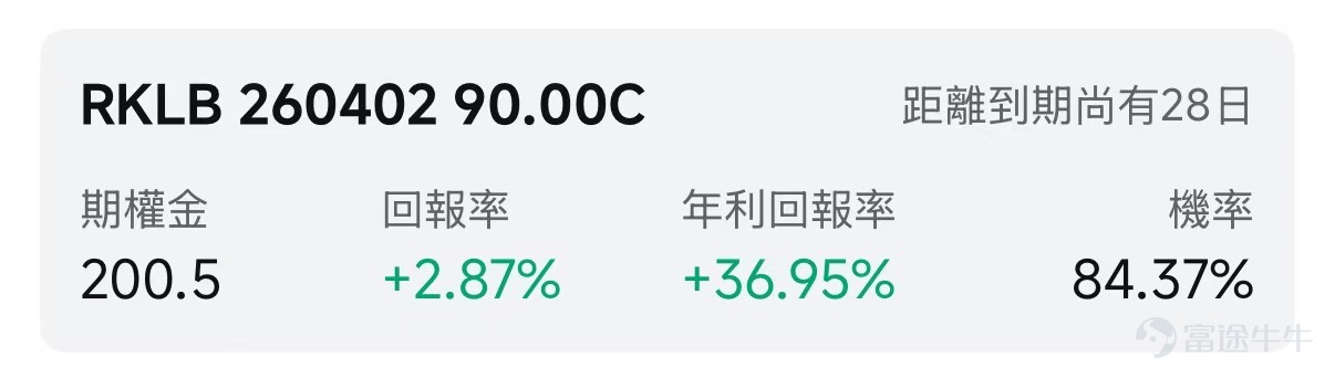 歡迎來到期權賣方專區的每日收益機會。本欄目聚焦於當日期權市場中的短期投資機會。每項列出均綜合考慮年化收益率（ROI）、虛值到期概率及權利金收益等因素進行評估。 篩選標準 打開[鏈接: 富途牛牛>>市場>>期權>>賣方專區>>篩選]；Cash Secured Put和Covered Call策略篩選共同條件：IV Percentile>40%；期權總成交量>6萬張；到期日0-45天；當日期權成交量/持倉量>500張；ROI>2%；年化ROI>30%。Cash Secured Put：OTM概率>60%；Covered Call：OTM概率>70%； 標的選取規則：每策略取盈利概率前4標的（同一股僅最高概率合約）；不足4只標的則全取。若個股重複，排除年化ROI較低合約，重新選其他標的，確保互補。機率表示賣出該期權合約不被行權的幾率，即價外概率。幾率越大，表示被行權的幾率越小，收穫穩定期權金的幾率就越大。數據來源富途牛牛，資料數據截至日期爲前一個交易日的收盤價；期權賣方專區功能所有數據與信息僅供參考，不構成任...