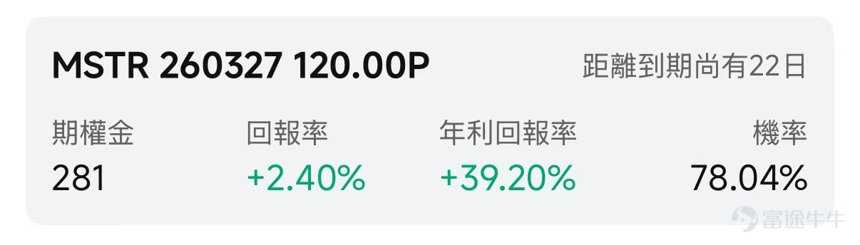 歡迎來到期權賣方專區的每日收益機會。本欄目聚焦於當日期權市場中的短期投資機會。每項列出均綜合考慮年化收益率（ROI）、虛值到期概率及權利金收益等因素進行評估。 篩選標準 打開[鏈接: 富途牛牛>>市場>>期權>>賣方專區>>篩選]；Cash Secured Put和Covered Call策略篩選共同條件：IV Percentile>40%；期權總成交量>6萬張；到期日0-45天；當日期權成交量/持倉量>500張；ROI>2%；年化ROI>30%。Cash Secured Put：OTM概率>60%；Covered Call：OTM概率>70%； 標的選取規則：每策略取盈利概率前4標的（同一股僅最高概率合約）；不足4只標的則全取。若個股重複，排除年化ROI較低合約，重新選其他標的，確保互補。機率表示賣出該期權合約不被行權的幾率，即價外概率。幾率越大，表示被行權的幾率越小，收穫穩定期權金的幾率就越大。數據來源富途牛牛，資料數據截至日期爲前一個交易日的收盤價；期權賣方專區功能所有數據與信息僅供參考，不構成任...
