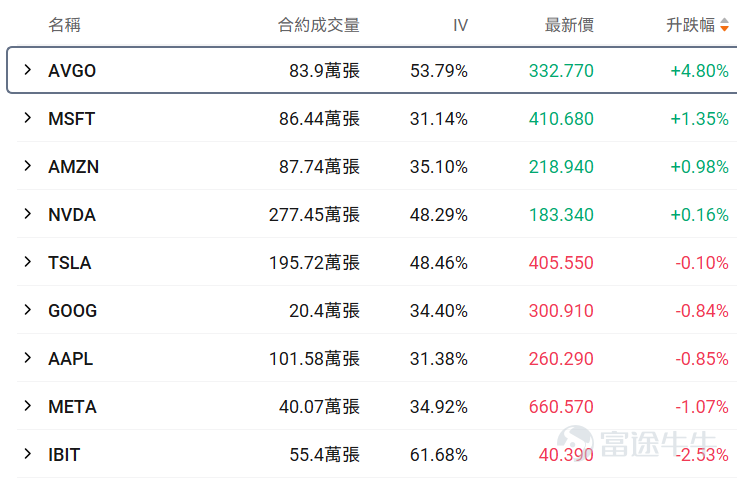 Hello fellow investors! Many options beginners get overwhelmed when they first encounter options, unsure which underlying asset or contract to choose, fearing they'll lose everything by making the wrong choice.For beginners, using an extremely low trial-and-error cost (e.g., less than $100) to familiarize yourself with the rules, experience the adrenaline rush, and develop market intuition may be an essential step on your investment journey. To meet the needs of our fellow investors, OptionMovers has launched the 'Hundred Bucks for Options' column.Focus on two key factors: trending underlyings (which are prone to big swings, and where volatility brings opportunity, with relatively sufficient liquidity) + small-capital contracts (where the price of a single option is under $100, allowing you to test the waters at a minimal cost). Every day, we'll review the top 10 traded stocks priced by tier, while breaking down key information about active core options, including strike prices, volatility, and probability of execution, helping investors capture market opportunities affordably while balancing cost-effectiveness and trading insights. Fellow investors, stay tuned! I. Stock Price Below $50 - Top 10 Low-Cost Option Trades Stocks with lower share prices often have relatively cheaper absolute option premiums (i.e., option fees or rights fees), as they represent smaller underlying asset value scales, determined by the pricing logic of options. Therefore, this category of options hasThis is because the underlying asset value it carries is relatively small, which is determined by the pricing logic of options. Therefore, this option hasLow barrier, light costFeatures: Suitable for small-capital layouts in directional opportunities while reducing the risk of premium erosion. $SoFi Technologies (SOFI.US)$$Hertz Global (HTZ.US)$$The Trade Desk (TTD.US)$$American Airlines (AAL.US)$$Intel (INTC.US)$ ...