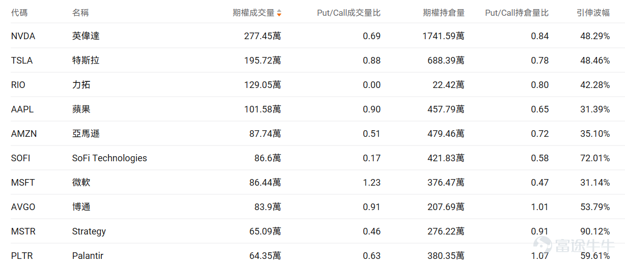Index Options On March 5 Eastern Time, trading volume in the US stock index options market increased, with a total of 7.32 million contracts traded. The put/call ratio rose to 1.07. Single Stock Options $Broadcom (AVGO.US)$Broadcom closed up 4.80%, with 839,000 options contracts traded, and the put/call volume ratio rose to 0.91. Broadcom's AI chip revenue for the first fiscal quarter doubled to $8.4 billion, and it expects AI chip revenue to exceed $100 billion by 2027. Observing large abnormal options trades, major players are predominantly bearish. $Strategy (MSTR.US)$Strategy shares fell 4.53%, with 650,900 options contracts traded, and the put/call volume ratio dropped to 0.46. Strategy shares surged 10.37% as Bitcoin broke through $73,000. Observing unusual large options orders, major investors showed more bearish sentiment just before the market close. Options Volume Leaderboard Among the top 10 stocks by options trading volume,$Microsoft (MSFT.US)$The highest put/call volume ratio reached 1.23. Microsoft-backed OpenAI is considering signing an AI technology deployment contract with NATO. The highest put/call open interest ratio is$Palantir (PLTR.US)$The put/call ratio reached 1.07. Palantir shares rose due to growing demand for military AI, benefiting from US government restrictions on Anthropic usage. Top 10 US stock options by trading volume US stock ETF期...