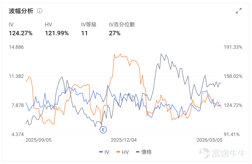 Index Options On March 5 Eastern Time, trading volume in the US stock index options market increased, with a total of 7.32 million contracts traded. The put/call ratio rose to 1.07. Single Stock Options $Broadcom (AVGO.US)$Broadcom closed up 4.80%, with 839,000 options contracts traded, and the put/call volume ratio rose to 0.91. Broadcom's AI chip revenue for the first fiscal quarter doubled to $8.4 billion, and it expects AI chip revenue to exceed $100 billion by 2027. Observing large abnormal options trades, major players are predominantly bearish. $Strategy (MSTR.US)$Strategy shares fell 4.53%, with 650,900 options contracts traded, and the put/call volume ratio dropped to 0.46. Strategy shares surged 10.37% as Bitcoin broke through $73,000. Observing unusual large options orders, major investors showed more bearish sentiment just before the market close. Options Volume Leaderboard Among the top 10 stocks by options trading volume,$Microsoft (MSFT.US)$The highest put/call volume ratio reached 1.23. Microsoft-backed OpenAI is considering signing an AI technology deployment contract with NATO. The highest put/call open interest ratio is$Palantir (PLTR.US)$The put/call ratio reached 1.07. Palantir shares rose due to growing demand for military AI, benefiting from US government restrictions on Anthropic usage. Top 10 US stock options by trading volume US stock ETF期...