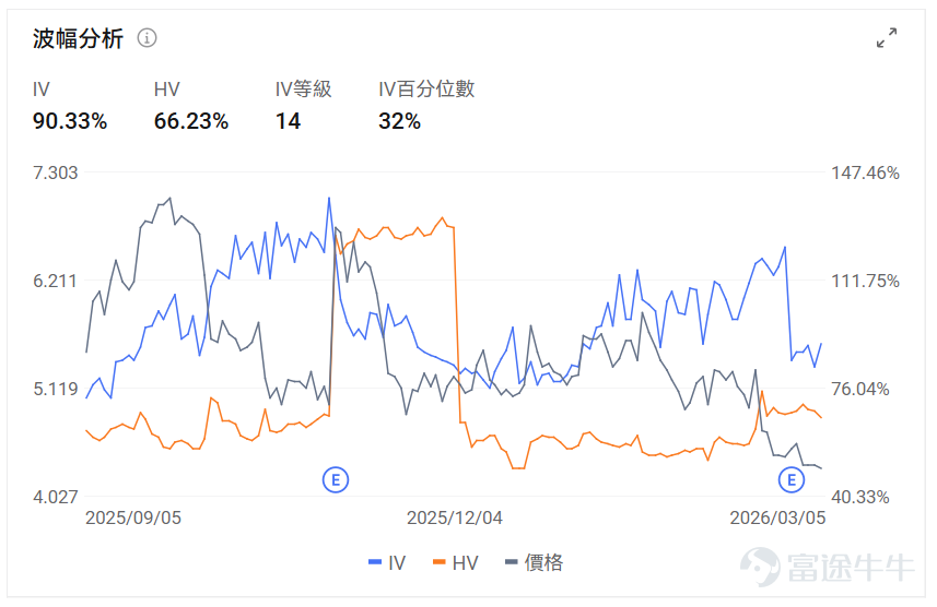 Index Options On March 5 Eastern Time, trading volume in the US stock index options market increased, with a total of 7.32 million contracts traded. The put/call ratio rose to 1.07. Single Stock Options $Broadcom (AVGO.US)$Broadcom closed up 4.80%, with 839,000 options contracts traded, and the put/call volume ratio rose to 0.91. Broadcom's AI chip revenue for the first fiscal quarter doubled to $8.4 billion, and it expects AI chip revenue to exceed $100 billion by 2027. Observing large abnormal options trades, major players are predominantly bearish. $Strategy (MSTR.US)$Strategy shares fell 4.53%, with 650,900 options contracts traded, and the put/call volume ratio dropped to 0.46. Strategy shares surged 10.37% as Bitcoin broke through $73,000. Observing unusual large options orders, major investors showed more bearish sentiment just before the market close. Options Volume Leaderboard Among the top 10 stocks by options trading volume,$Microsoft (MSFT.US)$The highest put/call volume ratio reached 1.23. Microsoft-backed OpenAI is considering signing an AI technology deployment contract with NATO. The highest put/call open interest ratio is$Palantir (PLTR.US)$The put/call ratio reached 1.07. Palantir shares rose due to growing demand for military AI, benefiting from US government restrictions on Anthropic usage. Top 10 US stock options by trading volume US stock ETF期...
