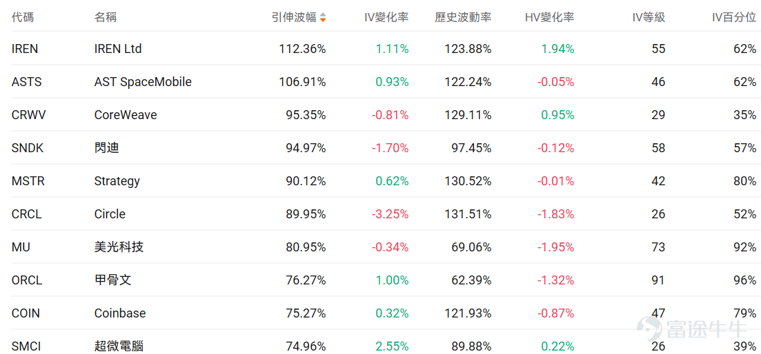 Index Options On March 5 Eastern Time, trading volume in the US stock index options market increased, with a total of 7.32 million contracts traded. The put/call ratio rose to 1.07. Single Stock Options $Broadcom (AVGO.US)$Broadcom closed up 4.80%, with 839,000 options contracts traded, and the put/call volume ratio rose to 0.91. Broadcom's AI chip revenue for the first fiscal quarter doubled to $8.4 billion, and it expects AI chip revenue to exceed $100 billion by 2027. Observing large abnormal options trades, major players are predominantly bearish. $Strategy (MSTR.US)$Strategy shares fell 4.53%, with 650,900 options contracts traded, and the put/call volume ratio dropped to 0.46. Strategy shares surged 10.37% as Bitcoin broke through $73,000. Observing unusual large options orders, major investors showed more bearish sentiment just before the market close. Options Volume Leaderboard Among the top 10 stocks by options trading volume,$Microsoft (MSFT.US)$The highest put/call volume ratio reached 1.23. Microsoft-backed OpenAI is considering signing an AI technology deployment contract with NATO. The highest put/call open interest ratio is$Palantir (PLTR.US)$The put/call ratio reached 1.07. Palantir shares rose due to growing demand for military AI, benefiting from US government restrictions on Anthropic usage. Top 10 US stock options by trading volume US stock ETF期...