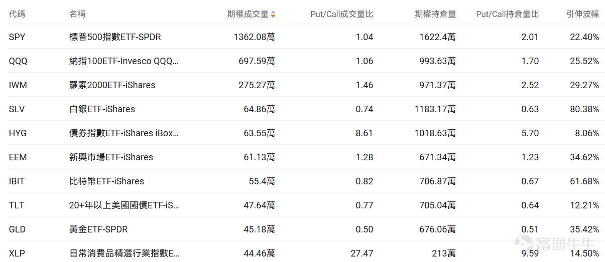 Index Options On March 5 Eastern Time, trading volume in the US stock index options market increased, with a total of 7.32 million contracts traded. The put/call ratio rose to 1.07. Single Stock Options $Broadcom (AVGO.US)$Broadcom closed up 4.80%, with 839,000 options contracts traded, and the put/call volume ratio rose to 0.91. Broadcom's AI chip revenue for the first fiscal quarter doubled to $8.4 billion, and it expects AI chip revenue to exceed $100 billion by 2027. Observing large abnormal options trades, major players are predominantly bearish. $Strategy (MSTR.US)$Strategy shares fell 4.53%, with 650,900 options contracts traded, and the put/call volume ratio dropped to 0.46. Strategy shares surged 10.37% as Bitcoin broke through $73,000. Observing unusual large options orders, major investors showed more bearish sentiment just before the market close. Options Volume Leaderboard Among the top 10 stocks by options trading volume,$Microsoft (MSFT.US)$The highest put/call volume ratio reached 1.23. Microsoft-backed OpenAI is considering signing an AI technology deployment contract with NATO. The highest put/call open interest ratio is$Palantir (PLTR.US)$The put/call ratio reached 1.07. Palantir shares rose due to growing demand for military AI, benefiting from US government restrictions on Anthropic usage. Top 10 US stock options by trading volume US stock ETF期...