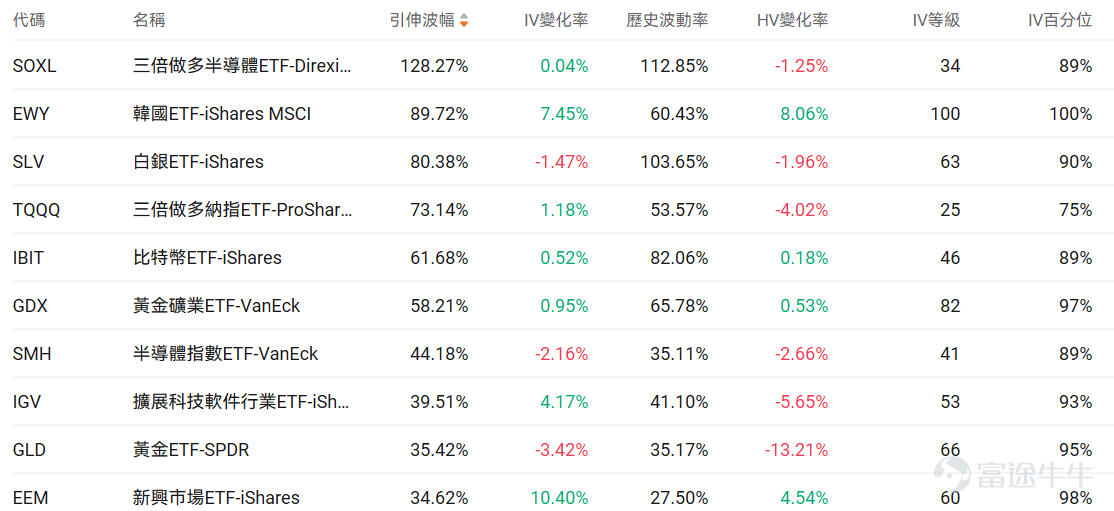 Index Options On March 5 Eastern Time, trading volume in the US stock index options market increased, with a total of 7.32 million contracts traded. The put/call ratio rose to 1.07. Single Stock Options $Broadcom (AVGO.US)$Broadcom closed up 4.80%, with 839,000 options contracts traded, and the put/call volume ratio rose to 0.91. Broadcom's AI chip revenue for the first fiscal quarter doubled to $8.4 billion, and it expects AI chip revenue to exceed $100 billion by 2027. Observing large abnormal options trades, major players are predominantly bearish. $Strategy (MSTR.US)$Strategy shares fell 4.53%, with 650,900 options contracts traded, and the put/call volume ratio dropped to 0.46. Strategy shares surged 10.37% as Bitcoin broke through $73,000. Observing unusual large options orders, major investors showed more bearish sentiment just before the market close. Options Volume Leaderboard Among the top 10 stocks by options trading volume,$Microsoft (MSFT.US)$The highest put/call volume ratio reached 1.23. Microsoft-backed OpenAI is considering signing an AI technology deployment contract with NATO. The highest put/call open interest ratio is$Palantir (PLTR.US)$The put/call ratio reached 1.07. Palantir shares rose due to growing demand for military AI, benefiting from US government restrictions on Anthropic usage. Top 10 US stock options by trading volume US stock ETF期...
