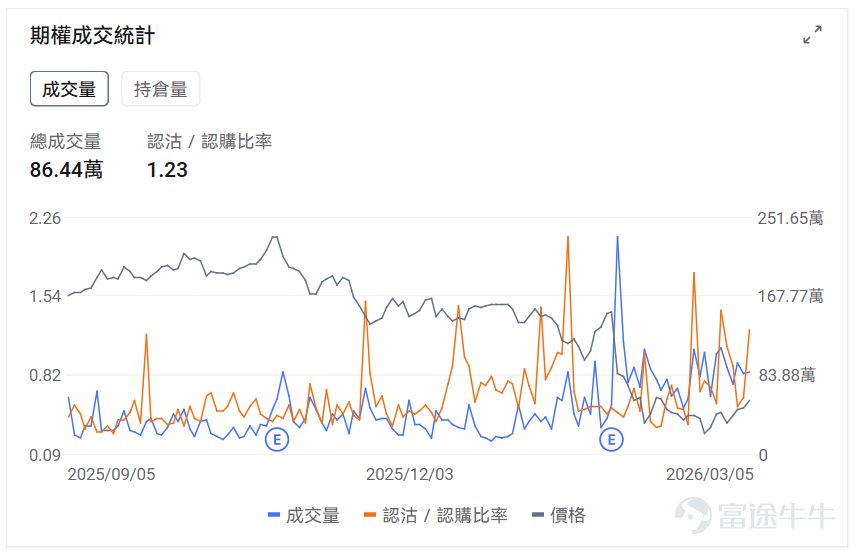 Index Options On March 5 Eastern Time, trading volume in the US stock index options market increased, with a total of 7.32 million contracts traded. The put/call ratio rose to 1.07. Single Stock Options $Broadcom (AVGO.US)$Broadcom closed up 4.80%, with 839,000 options contracts traded, and the put/call volume ratio rose to 0.91. Broadcom's AI chip revenue for the first fiscal quarter doubled to $8.4 billion, and it expects AI chip revenue to exceed $100 billion by 2027. Observing large abnormal options trades, major players are predominantly bearish. $Strategy (MSTR.US)$Strategy shares fell 4.53%, with 650,900 options contracts traded, and the put/call volume ratio dropped to 0.46. Strategy shares surged 10.37% as Bitcoin broke through $73,000. Observing unusual large options orders, major investors showed more bearish sentiment just before the market close. Options Volume Leaderboard Among the top 10 stocks by options trading volume,$Microsoft (MSFT.US)$The highest put/call volume ratio reached 1.23. Microsoft-backed OpenAI is considering signing an AI technology deployment contract with NATO. The highest put/call open interest ratio is$Palantir (PLTR.US)$The put/call ratio reached 1.07. Palantir shares rose due to growing demand for military AI, benefiting from US government restrictions on Anthropic usage. Top 10 US stock options by trading volume US stock ETF期...