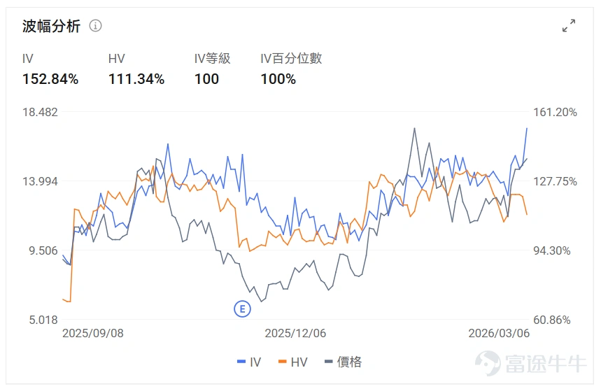 指數期權 美東時間3月6日,美股指數期權市場成交量抬升,共成交751萬份合約。看跌/看漲成交比上升,達到1.13。 在即將到來的到期日,$標普500指數 (.SPX.US)$ 期權成交量分佈呈現以下特徵:看跌期權成交量峰值在6,400點,看漲期權成交量峰值在6,790點。 個股期權 $邁威爾科技 (MRVL.US)$收漲18.35%,成交62.74萬份期權合約,看跌/看漲成交量比降至0.52。Marvell發佈強勁業績股價暴漲22%,數據中心AI需求推動營收創新高。 觀察本週五到期的call單,多張漲幅超3倍。 觀察期權異動大單,多空博弈激烈。 $美國超微公司 (AMD.US)$收跌3.52%,成交65.66萬份期權合約,看跌/看漲成交量比升至1.01。AMD發佈全球首款Copilot+桌面處理器Ryzen AI 400系列,同時與Meta簽署價值超1000億美元的多年AI基礎設施合作協議。 觀察本週五到期的put單,多張漲幅翻倍。 觀察期權異動但但,多空博弈激烈。 期權成交量排行榜 期權成交量前10的股票中,$亞馬遜 (AMZN.US)$的看跌/看漲成交量比...