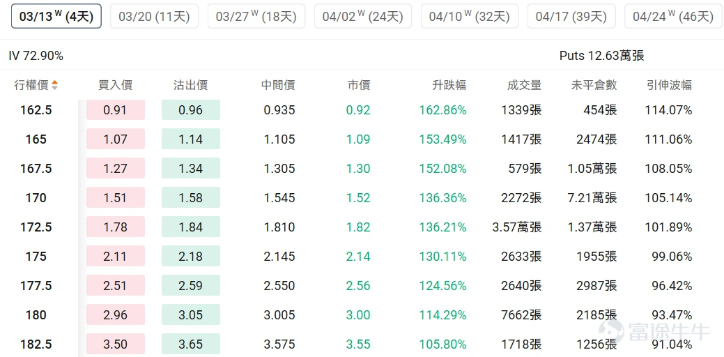 指數期權 美東時間3月6日,美股指數期權市場成交量抬升,共成交751萬份合約。看跌/看漲成交比上升,達到1.13。 在即將到來的到期日,$標普500指數 (.SPX.US)$ 期權成交量分佈呈現以下特徵:看跌期權成交量峰值在6,400點,看漲期權成交量峰值在6,790點。 個股期權 $邁威爾科技 (MRVL.US)$收漲18.35%,成交62.74萬份期權合約,看跌/看漲成交量比降至0.52。Marvell發佈強勁業績股價暴漲22%,數據中心AI需求推動營收創新高。 觀察本週五到期的call單,多張漲幅超3倍。 觀察期權異動大單,多空博弈激烈。 $美國超微公司 (AMD.US)$收跌3.52%,成交65.66萬份期權合約,看跌/看漲成交量比升至1.01。AMD發佈全球首款Copilot+桌面處理器Ryzen AI 400系列,同時與Meta簽署價值超1000億美元的多年AI基礎設施合作協議。 觀察本週五到期的put單,多張漲幅翻倍。 觀察期權異動但但,多空博弈激烈。 期權成交量排行榜 期權成交量前10的股票中,$亞馬遜 (AMZN.US)$的看跌/看漲成交量比...