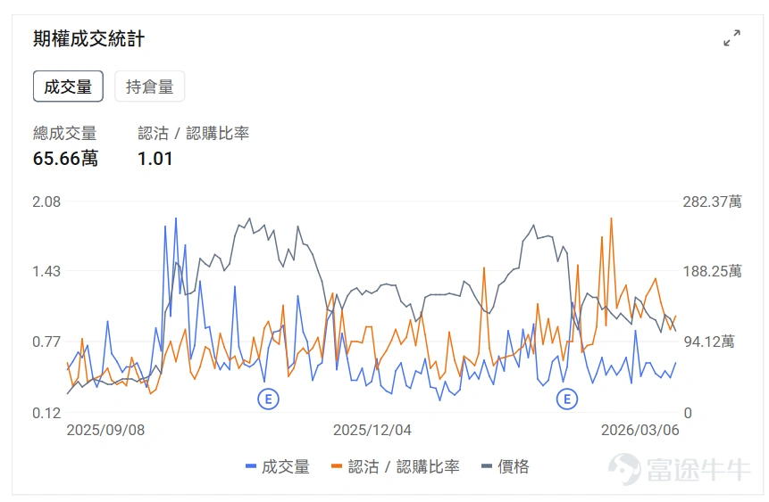指數期權 美東時間3月6日,美股指數期權市場成交量抬升,共成交751萬份合約。看跌/看漲成交比上升,達到1.13。 在即將到來的到期日,$標普500指數 (.SPX.US)$ 期權成交量分佈呈現以下特徵:看跌期權成交量峰值在6,400點,看漲期權成交量峰值在6,790點。 個股期權 $邁威爾科技 (MRVL.US)$收漲18.35%,成交62.74萬份期權合約,看跌/看漲成交量比降至0.52。Marvell發佈強勁業績股價暴漲22%,數據中心AI需求推動營收創新高。 觀察本週五到期的call單,多張漲幅超3倍。 觀察期權異動大單,多空博弈激烈。 $美國超微公司 (AMD.US)$收跌3.52%,成交65.66萬份期權合約,看跌/看漲成交量比升至1.01。AMD發佈全球首款Copilot+桌面處理器Ryzen AI 400系列,同時與Meta簽署價值超1000億美元的多年AI基礎設施合作協議。 觀察本週五到期的put單,多張漲幅翻倍。 觀察期權異動但但,多空博弈激烈。 期權成交量排行榜 期權成交量前10的股票中,$亞馬遜 (AMZN.US)$的看跌/看漲成交量比...