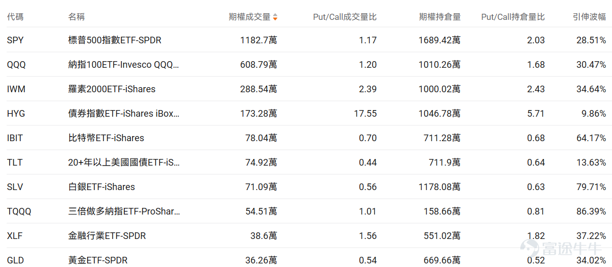 指數期權 美東時間3月6日,美股指數期權市場成交量抬升,共成交751萬份合約。看跌/看漲成交比上升,達到1.13。 在即將到來的到期日,$標普500指數 (.SPX.US)$ 期權成交量分佈呈現以下特徵:看跌期權成交量峰值在6,400點,看漲期權成交量峰值在6,790點。 個股期權 $邁威爾科技 (MRVL.US)$收漲18.35%,成交62.74萬份期權合約,看跌/看漲成交量比降至0.52。Marvell發佈強勁業績股價暴漲22%,數據中心AI需求推動營收創新高。 觀察本週五到期的call單,多張漲幅超3倍。 觀察期權異動大單,多空博弈激烈。 $美國超微公司 (AMD.US)$收跌3.52%,成交65.66萬份期權合約,看跌/看漲成交量比升至1.01。AMD發佈全球首款Copilot+桌面處理器Ryzen AI 400系列,同時與Meta簽署價值超1000億美元的多年AI基礎設施合作協議。 觀察本週五到期的put單,多張漲幅翻倍。 觀察期權異動但但,多空博弈激烈。 期權成交量排行榜 期權成交量前10的股票中,$亞馬遜 (AMZN.US)$的看跌/看漲成交量比...