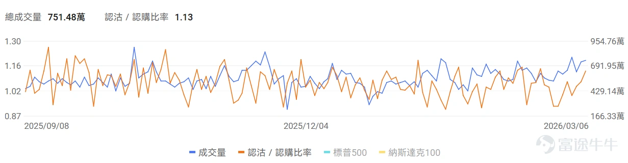 指數期權 美東時間3月6日,美股指數期權市場成交量抬升,共成交751萬份合約。看跌/看漲成交比上升,達到1.13。 在即將到來的到期日,$標普500指數 (.SPX.US)$ 期權成交量分佈呈現以下特徵:看跌期權成交量峰值在6,400點,看漲期權成交量峰值在6,790點。 個股期權 $邁威爾科技 (MRVL.US)$收漲18.35%,成交62.74萬份期權合約,看跌/看漲成交量比降至0.52。Marvell發佈強勁業績股價暴漲22%,數據中心AI需求推動營收創新高。 觀察本週五到期的call單,多張漲幅超3倍。 觀察期權異動大單,多空博弈激烈。 $美國超微公司 (AMD.US)$收跌3.52%,成交65.66萬份期權合約,看跌/看漲成交量比升至1.01。AMD發佈全球首款Copilot+桌面處理器Ryzen AI 400系列,同時與Meta簽署價值超1000億美元的多年AI基礎設施合作協議。 觀察本週五到期的put單,多張漲幅翻倍。 觀察期權異動但但,多空博弈激烈。 期權成交量排行榜 期權成交量前10的股票中,$亞馬遜 (AMZN.US)$的看跌/看漲成交量比...
