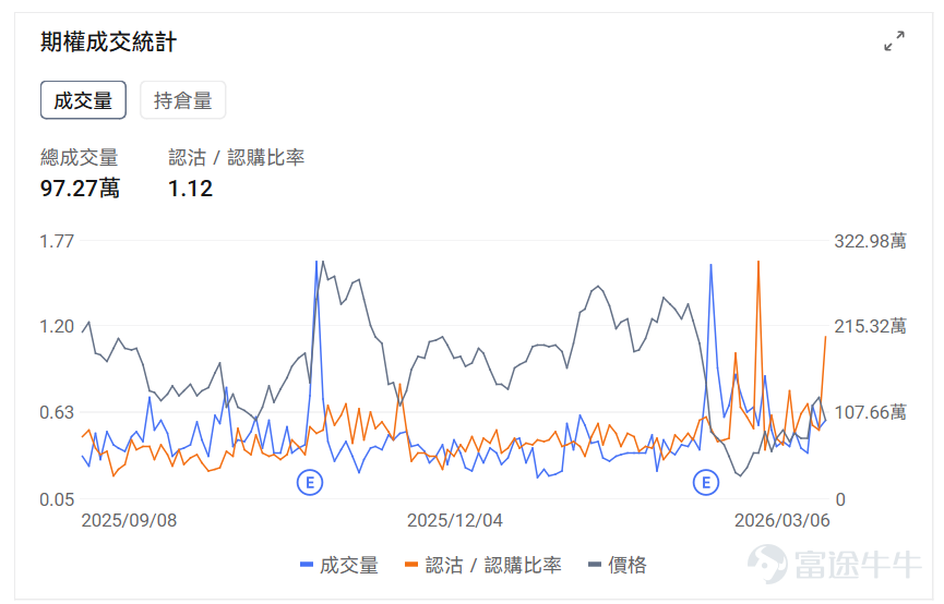 指數期權 美東時間3月6日,美股指數期權市場成交量抬升,共成交751萬份合約。看跌/看漲成交比上升,達到1.13。 在即將到來的到期日,$標普500指數 (.SPX.US)$ 期權成交量分佈呈現以下特徵:看跌期權成交量峰值在6,400點,看漲期權成交量峰值在6,790點。 個股期權 $邁威爾科技 (MRVL.US)$收漲18.35%,成交62.74萬份期權合約,看跌/看漲成交量比降至0.52。Marvell發佈強勁業績股價暴漲22%,數據中心AI需求推動營收創新高。 觀察本週五到期的call單,多張漲幅超3倍。 觀察期權異動大單,多空博弈激烈。 $美國超微公司 (AMD.US)$收跌3.52%,成交65.66萬份期權合約,看跌/看漲成交量比升至1.01。AMD發佈全球首款Copilot+桌面處理器Ryzen AI 400系列,同時與Meta簽署價值超1000億美元的多年AI基礎設施合作協議。 觀察本週五到期的put單,多張漲幅翻倍。 觀察期權異動但但,多空博弈激烈。 期權成交量排行榜 期權成交量前10的股票中,$亞馬遜 (AMZN.US)$的看跌/看漲成交量比...