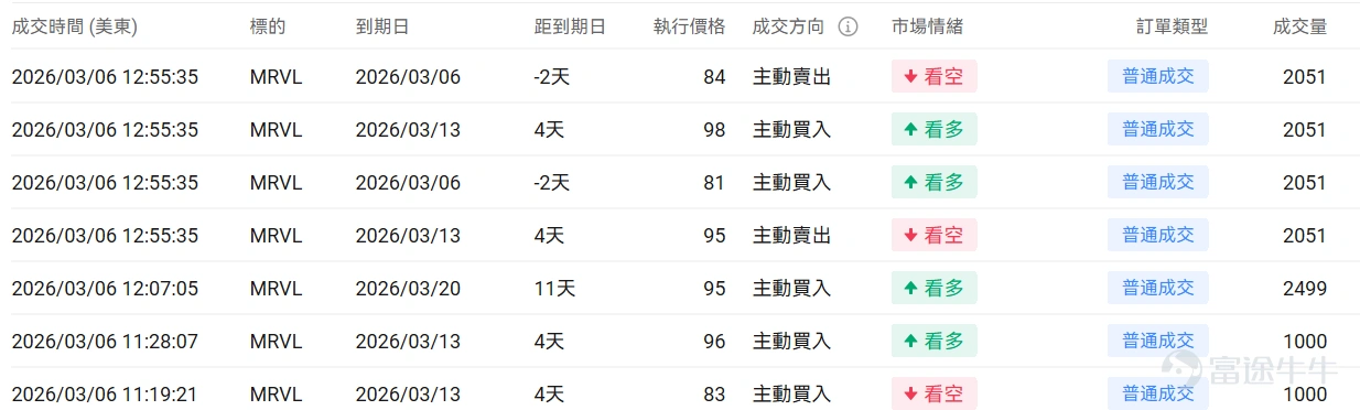 指數期權 美東時間3月6日,美股指數期權市場成交量抬升,共成交751萬份合約。看跌/看漲成交比上升,達到1.13。 在即將到來的到期日,$標普500指數 (.SPX.US)$ 期權成交量分佈呈現以下特徵:看跌期權成交量峰值在6,400點,看漲期權成交量峰值在6,790點。 個股期權 $邁威爾科技 (MRVL.US)$收漲18.35%,成交62.74萬份期權合約,看跌/看漲成交量比降至0.52。Marvell發佈強勁業績股價暴漲22%,數據中心AI需求推動營收創新高。 觀察本週五到期的call單,多張漲幅超3倍。 觀察期權異動大單,多空博弈激烈。 $美國超微公司 (AMD.US)$收跌3.52%,成交65.66萬份期權合約,看跌/看漲成交量比升至1.01。AMD發佈全球首款Copilot+桌面處理器Ryzen AI 400系列,同時與Meta簽署價值超1000億美元的多年AI基礎設施合作協議。 觀察本週五到期的put單,多張漲幅翻倍。 觀察期權異動但但,多空博弈激烈。 期權成交量排行榜 期權成交量前10的股票中,$亞馬遜 (AMZN.US)$的看跌/看漲成交量比...