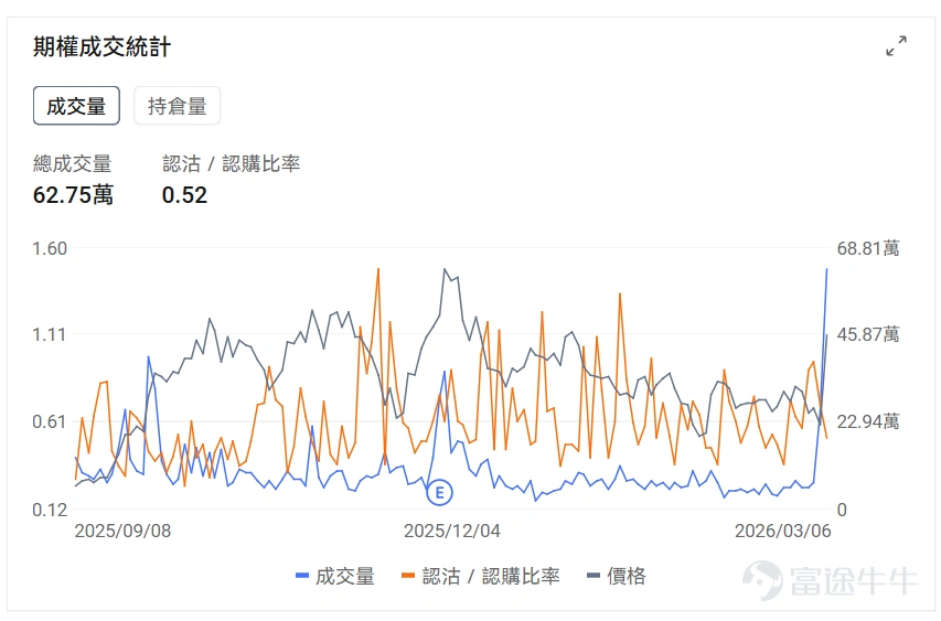 指數期權 美東時間3月6日,美股指數期權市場成交量抬升,共成交751萬份合約。看跌/看漲成交比上升,達到1.13。 在即將到來的到期日,$標普500指數 (.SPX.US)$ 期權成交量分佈呈現以下特徵:看跌期權成交量峰值在6,400點,看漲期權成交量峰值在6,790點。 個股期權 $邁威爾科技 (MRVL.US)$收漲18.35%,成交62.74萬份期權合約,看跌/看漲成交量比降至0.52。Marvell發佈強勁業績股價暴漲22%,數據中心AI需求推動營收創新高。 觀察本週五到期的call單,多張漲幅超3倍。 觀察期權異動大單,多空博弈激烈。 $美國超微公司 (AMD.US)$收跌3.52%,成交65.66萬份期權合約,看跌/看漲成交量比升至1.01。AMD發佈全球首款Copilot+桌面處理器Ryzen AI 400系列,同時與Meta簽署價值超1000億美元的多年AI基礎設施合作協議。 觀察本週五到期的put單,多張漲幅翻倍。 觀察期權異動但但,多空博弈激烈。 期權成交量排行榜 期權成交量前10的股票中,$亞馬遜 (AMZN.US)$的看跌/看漲成交量比...