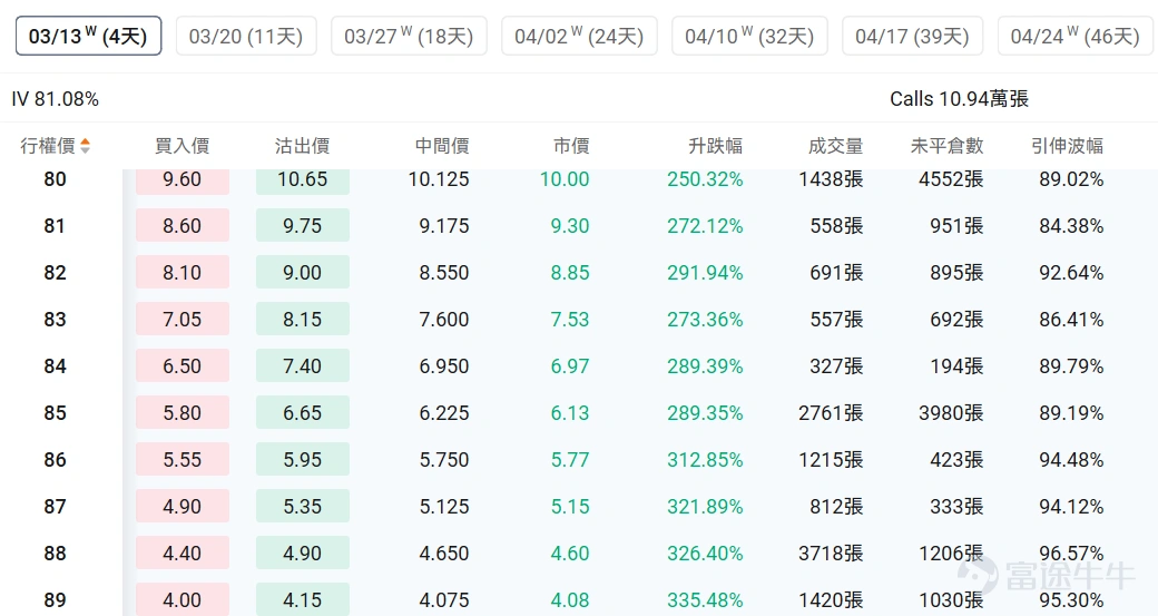 指數期權 美東時間3月6日,美股指數期權市場成交量抬升,共成交751萬份合約。看跌/看漲成交比上升,達到1.13。 在即將到來的到期日,$標普500指數 (.SPX.US)$ 期權成交量分佈呈現以下特徵:看跌期權成交量峰值在6,400點,看漲期權成交量峰值在6,790點。 個股期權 $邁威爾科技 (MRVL.US)$收漲18.35%,成交62.74萬份期權合約,看跌/看漲成交量比降至0.52。Marvell發佈強勁業績股價暴漲22%,數據中心AI需求推動營收創新高。 觀察本週五到期的call單,多張漲幅超3倍。 觀察期權異動大單,多空博弈激烈。 $美國超微公司 (AMD.US)$收跌3.52%,成交65.66萬份期權合約,看跌/看漲成交量比升至1.01。AMD發佈全球首款Copilot+桌面處理器Ryzen AI 400系列,同時與Meta簽署價值超1000億美元的多年AI基礎設施合作協議。 觀察本週五到期的put單,多張漲幅翻倍。 觀察期權異動但但,多空博弈激烈。 期權成交量排行榜 期權成交量前10的股票中,$亞馬遜 (AMZN.US)$的看跌/看漲成交量比...