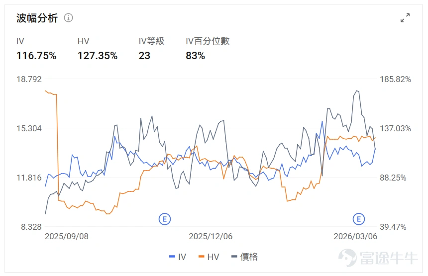 指數期權 美東時間3月6日,美股指數期權市場成交量抬升,共成交751萬份合約。看跌/看漲成交比上升,達到1.13。 在即將到來的到期日,$標普500指數 (.SPX.US)$ 期權成交量分佈呈現以下特徵:看跌期權成交量峰值在6,400點,看漲期權成交量峰值在6,790點。 個股期權 $邁威爾科技 (MRVL.US)$收漲18.35%,成交62.74萬份期權合約,看跌/看漲成交量比降至0.52。Marvell發佈強勁業績股價暴漲22%,數據中心AI需求推動營收創新高。 觀察本週五到期的call單,多張漲幅超3倍。 觀察期權異動大單,多空博弈激烈。 $美國超微公司 (AMD.US)$收跌3.52%,成交65.66萬份期權合約,看跌/看漲成交量比升至1.01。AMD發佈全球首款Copilot+桌面處理器Ryzen AI 400系列,同時與Meta簽署價值超1000億美元的多年AI基礎設施合作協議。 觀察本週五到期的put單,多張漲幅翻倍。 觀察期權異動但但,多空博弈激烈。 期權成交量排行榜 期權成交量前10的股票中,$亞馬遜 (AMZN.US)$的看跌/看漲成交量比...