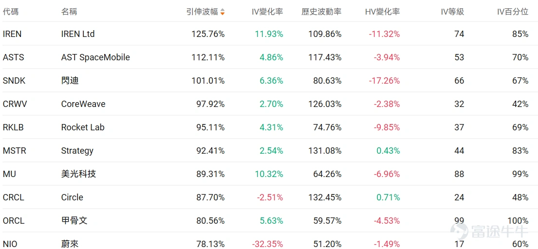 指數期權 美東時間3月6日,美股指數期權市場成交量抬升,共成交751萬份合約。看跌/看漲成交比上升,達到1.13。 在即將到來的到期日,$標普500指數 (.SPX.US)$ 期權成交量分佈呈現以下特徵:看跌期權成交量峰值在6,400點,看漲期權成交量峰值在6,790點。 個股期權 $邁威爾科技 (MRVL.US)$收漲18.35%,成交62.74萬份期權合約,看跌/看漲成交量比降至0.52。Marvell發佈強勁業績股價暴漲22%,數據中心AI需求推動營收創新高。 觀察本週五到期的call單,多張漲幅超3倍。 觀察期權異動大單,多空博弈激烈。 $美國超微公司 (AMD.US)$收跌3.52%,成交65.66萬份期權合約,看跌/看漲成交量比升至1.01。AMD發佈全球首款Copilot+桌面處理器Ryzen AI 400系列,同時與Meta簽署價值超1000億美元的多年AI基礎設施合作協議。 觀察本週五到期的put單,多張漲幅翻倍。 觀察期權異動但但,多空博弈激烈。 期權成交量排行榜 期權成交量前10的股票中,$亞馬遜 (AMZN.US)$的看跌/看漲成交量比...