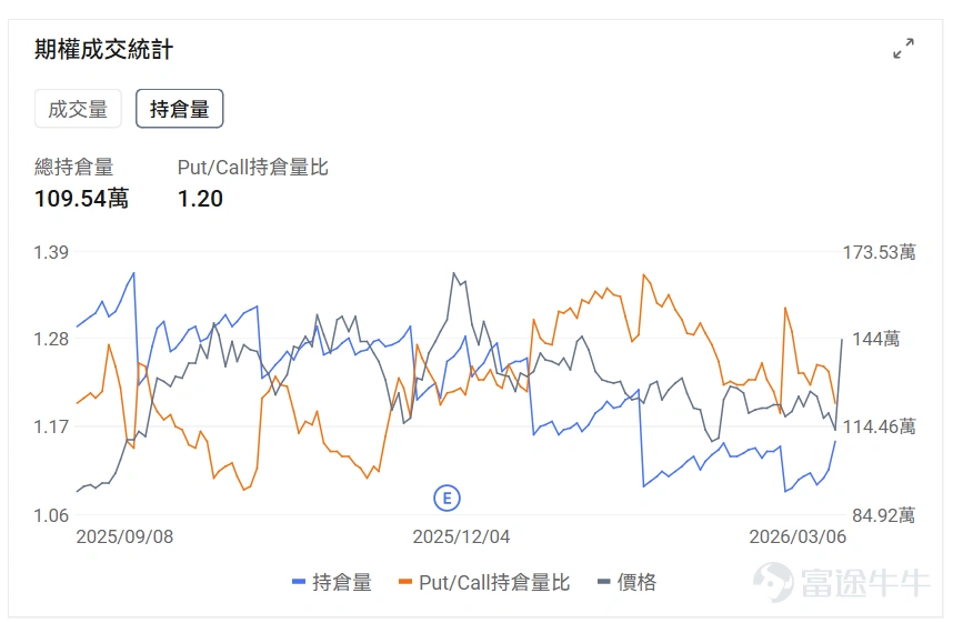 指數期權 美東時間3月6日,美股指數期權市場成交量抬升,共成交751萬份合約。看跌/看漲成交比上升,達到1.13。 在即將到來的到期日,$標普500指數 (.SPX.US)$ 期權成交量分佈呈現以下特徵:看跌期權成交量峰值在6,400點,看漲期權成交量峰值在6,790點。 個股期權 $邁威爾科技 (MRVL.US)$收漲18.35%,成交62.74萬份期權合約,看跌/看漲成交量比降至0.52。Marvell發佈強勁業績股價暴漲22%,數據中心AI需求推動營收創新高。 觀察本週五到期的call單,多張漲幅超3倍。 觀察期權異動大單,多空博弈激烈。 $美國超微公司 (AMD.US)$收跌3.52%,成交65.66萬份期權合約,看跌/看漲成交量比升至1.01。AMD發佈全球首款Copilot+桌面處理器Ryzen AI 400系列,同時與Meta簽署價值超1000億美元的多年AI基礎設施合作協議。 觀察本週五到期的put單,多張漲幅翻倍。 觀察期權異動但但,多空博弈激烈。 期權成交量排行榜 期權成交量前10的股票中,$亞馬遜 (AMZN.US)$的看跌/看漲成交量比...