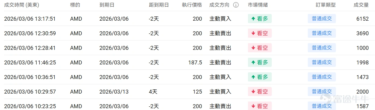 指數期權 美東時間3月6日,美股指數期權市場成交量抬升,共成交751萬份合約。看跌/看漲成交比上升,達到1.13。 在即將到來的到期日,$標普500指數 (.SPX.US)$ 期權成交量分佈呈現以下特徵:看跌期權成交量峰值在6,400點,看漲期權成交量峰值在6,790點。 個股期權 $邁威爾科技 (MRVL.US)$收漲18.35%,成交62.74萬份期權合約,看跌/看漲成交量比降至0.52。Marvell發佈強勁業績股價暴漲22%,數據中心AI需求推動營收創新高。 觀察本週五到期的call單,多張漲幅超3倍。 觀察期權異動大單,多空博弈激烈。 $美國超微公司 (AMD.US)$收跌3.52%,成交65.66萬份期權合約,看跌/看漲成交量比升至1.01。AMD發佈全球首款Copilot+桌面處理器Ryzen AI 400系列,同時與Meta簽署價值超1000億美元的多年AI基礎設施合作協議。 觀察本週五到期的put單,多張漲幅翻倍。 觀察期權異動但但,多空博弈激烈。 期權成交量排行榜 期權成交量前10的股票中,$亞馬遜 (AMZN.US)$的看跌/看漲成交量比...